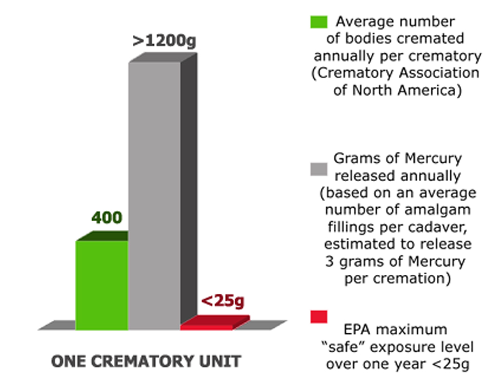 Crematory Emissions Data No Crematory
