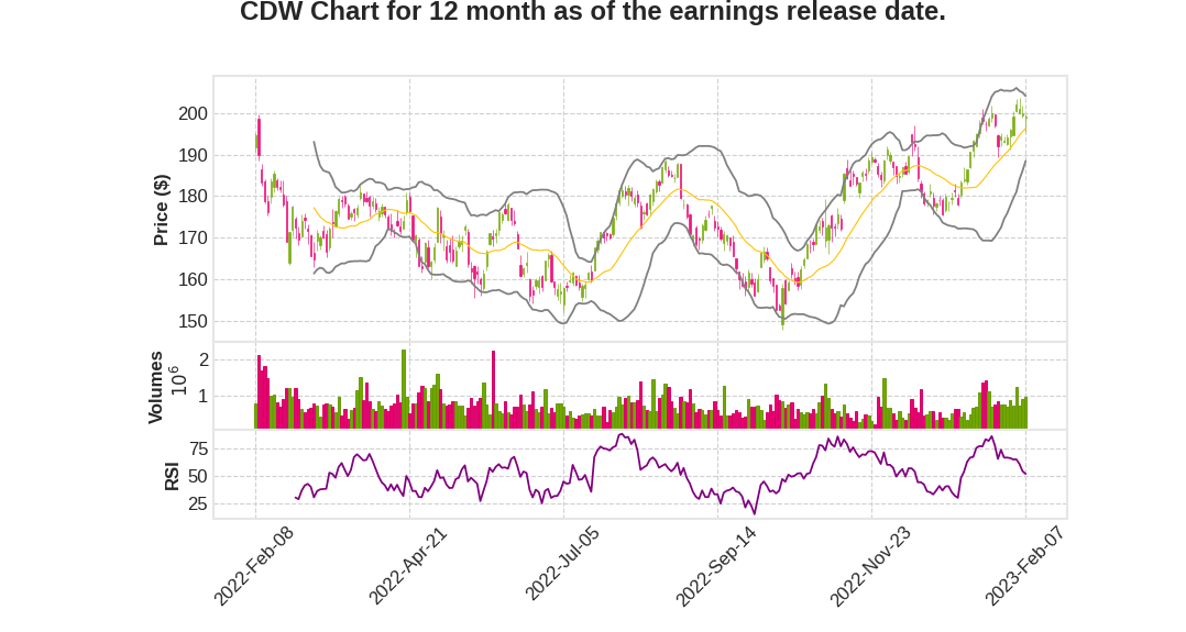 CDW Q4 2022 Earnings Call Transcripts Summary No bad stock