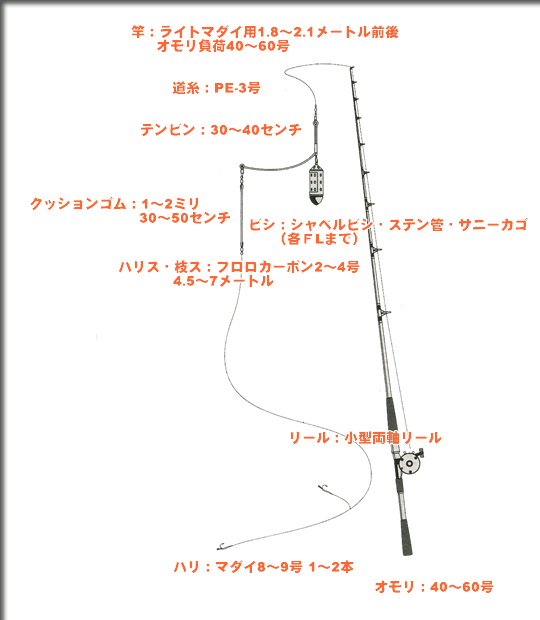ライトタックル仕掛け図 横須賀市長井の仕立て船 昇丸（のぼるまる Noborumaru）