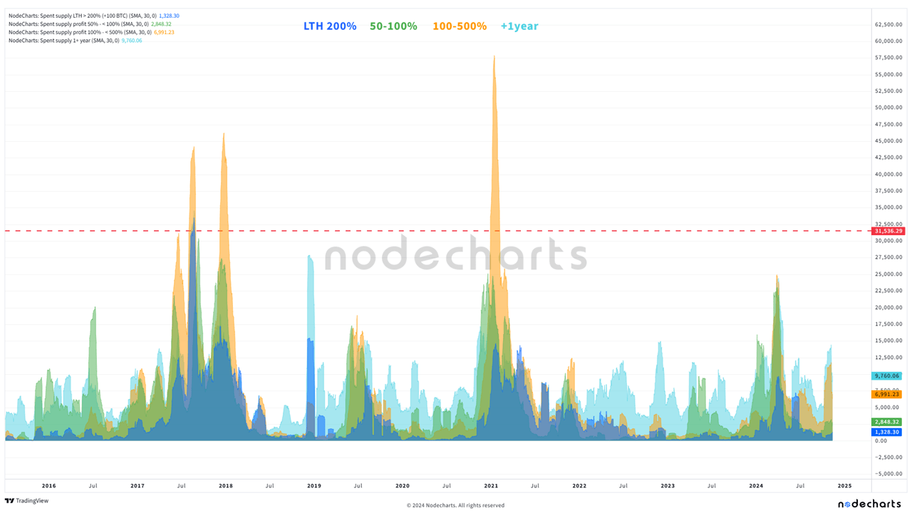 Nodecharts 034 Onchain data predicted this bull run