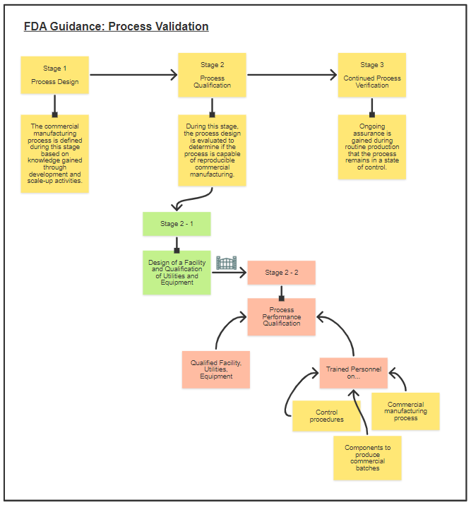 Using Kneat in Process Validation for the Pharma Industry No deviation