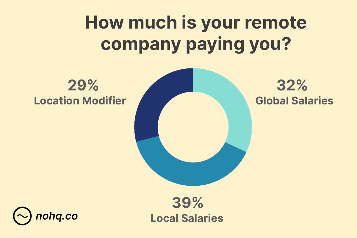 How Much Should You Pay Remote Employees? NoHQ Remote Work Guides