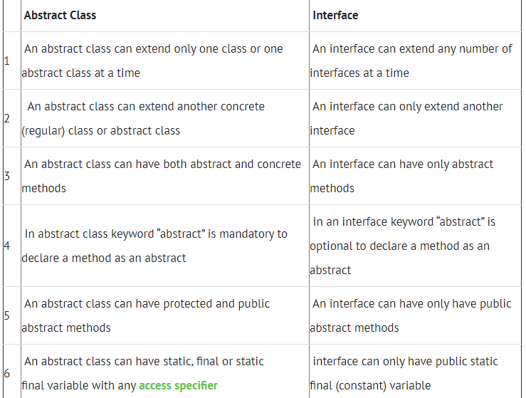 Difference Between Abstract Class and Interface in Java