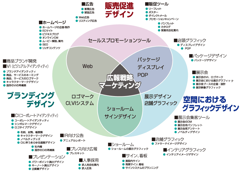 デザインのサービスのご案内 ｜株式会社ノイエ 販促ツール/東京 ロゴマーク/東京