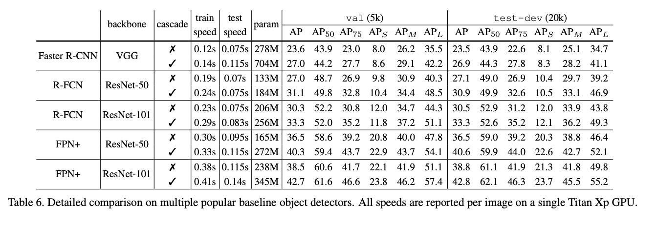 [Paper] Cascade R-CNN: Delving into High Quality Object Detection