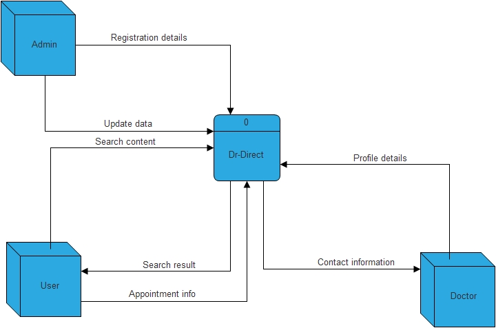 Data Flow Diagram – Nokcodes Software Solutions