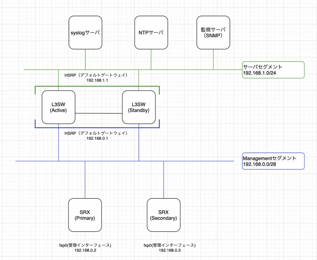 【Juniper】SNMPの設定方法