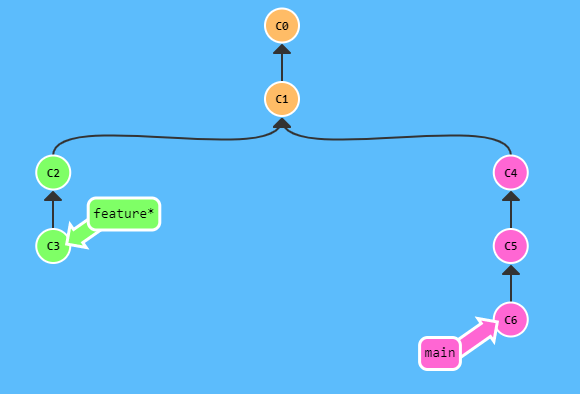 Git merge vs rebase; What's the difference? NoloWiz