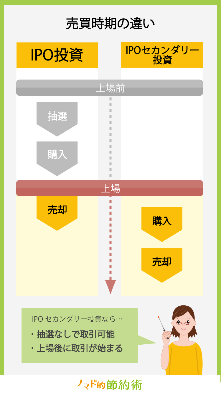 IPOセカンダリー投資とは？利益を得る買い方のコツやリスクについて解説 ノマド的節約術