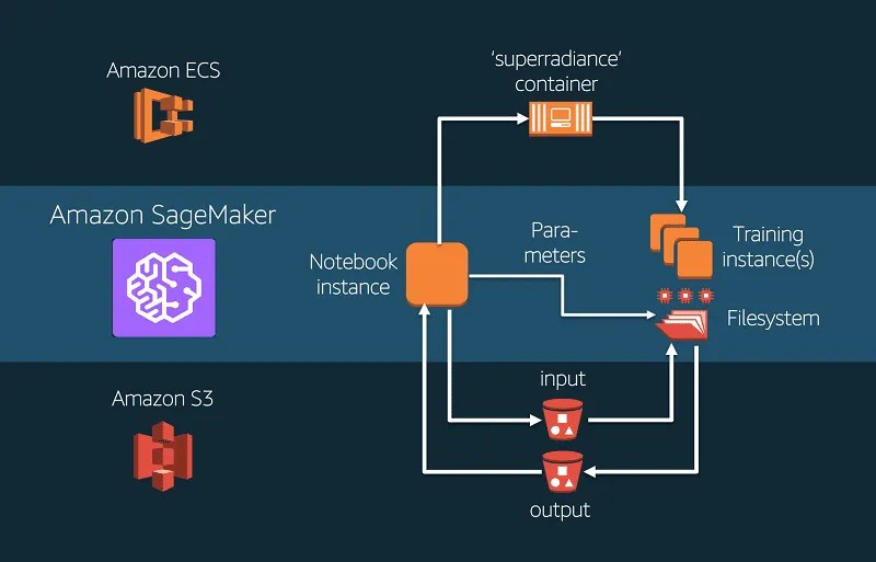 What is Amazon SageMaker? Top 5 FAQs + Tutorial