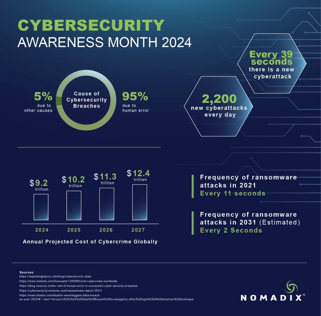 Cybersecurity Awareness Month 2024 Tips and Best Practices Nomadix