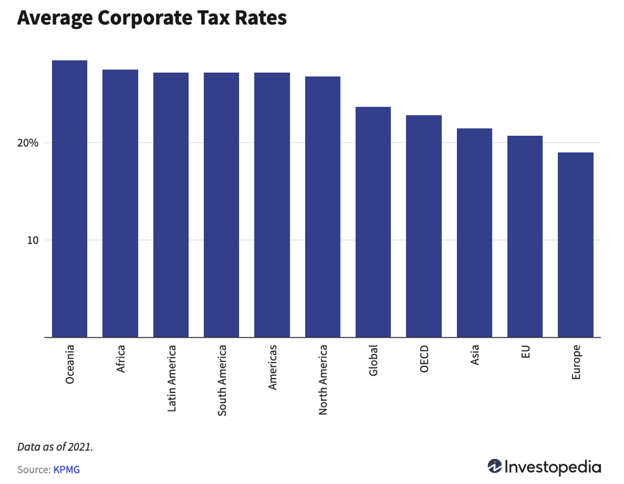 Countries with the Lowest Corporate Tax Rates in 2023 Exploring Tax
