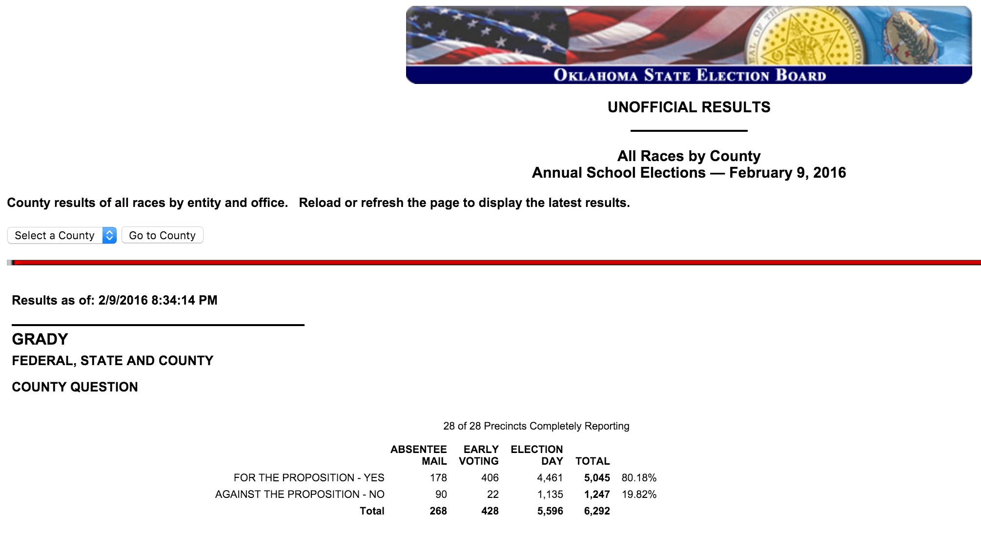 Grady County hospital sales tax passes with 80 percent