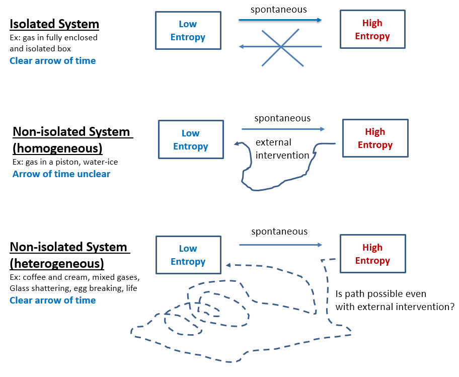 Entropy forbids Abiogenesis & Evolution NonLin