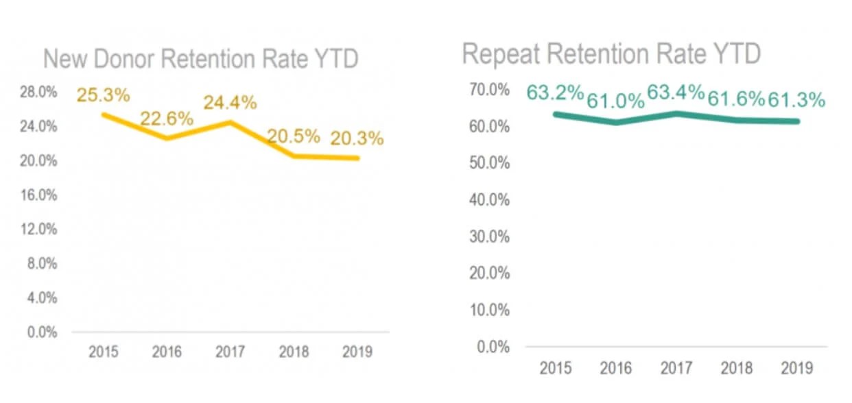 FirstTime Donor Retention 3 Nonprofit Best Practices