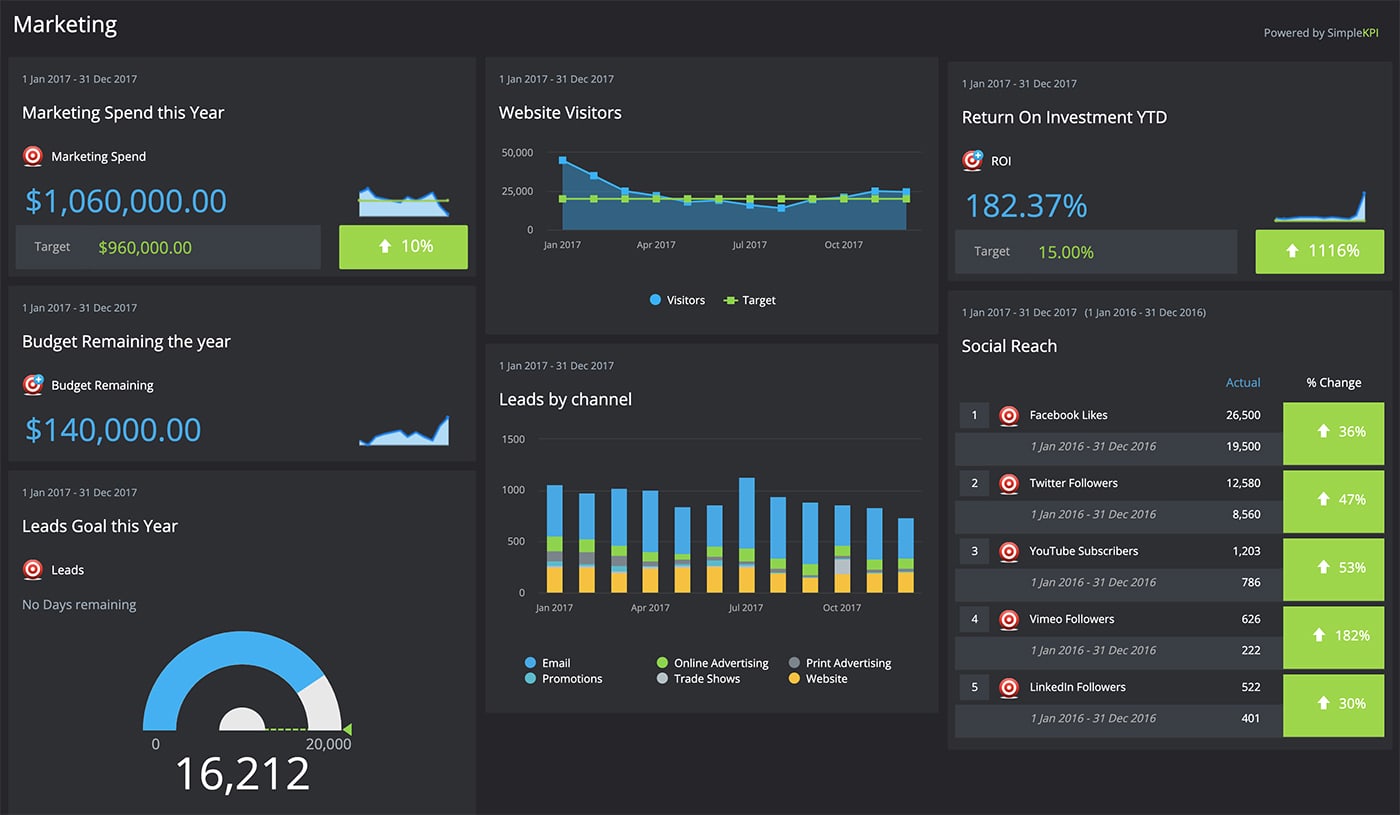 Understanding Nonprofit KPIs Picking the best metrics, plus 10 to
