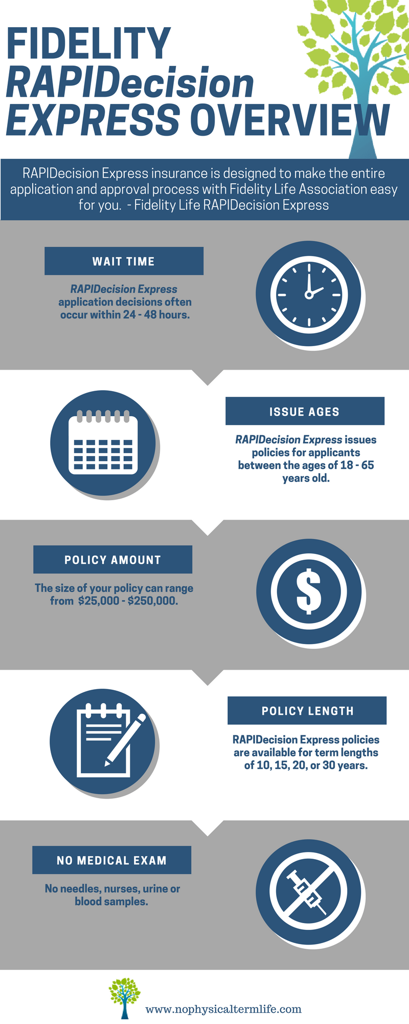 Fidelity No Medical Exam Life Insurance Review 5 Things To Know