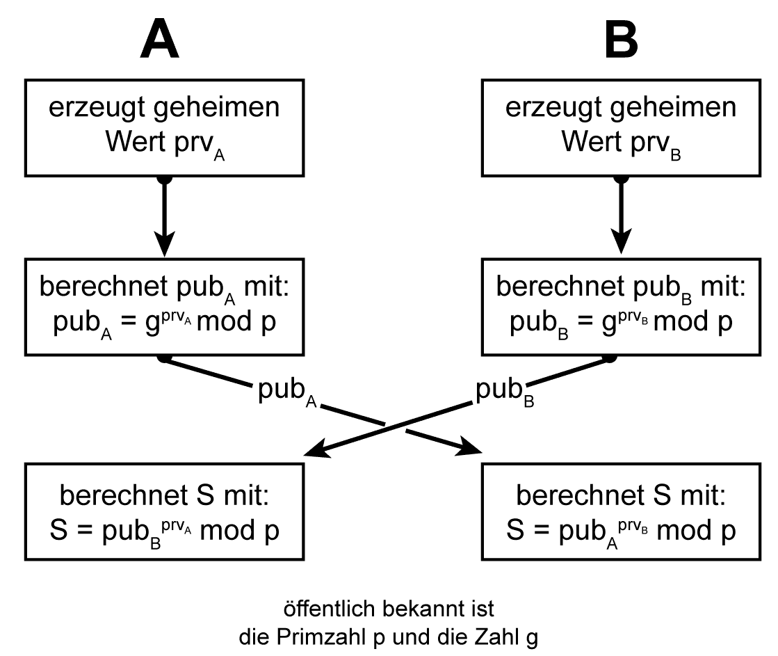 DiffieHellmanVerfahren Glossar Prof. Dr. Norbert Pohlmann