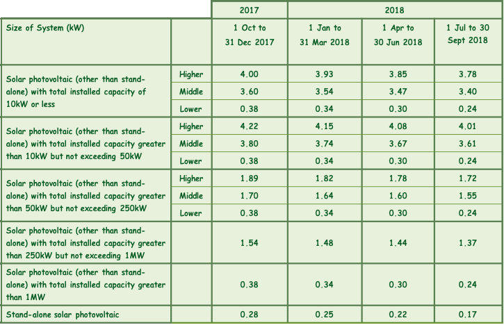 Solar PV, FeedinTariffs (FIT)