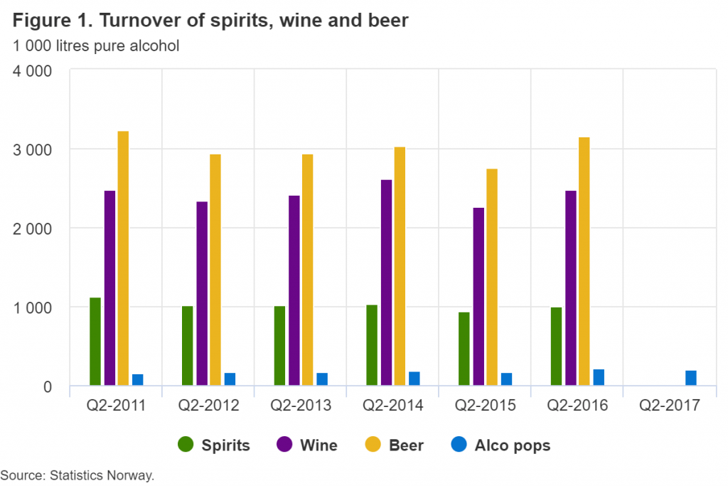 Norway Decline in alcohol sales Nordan