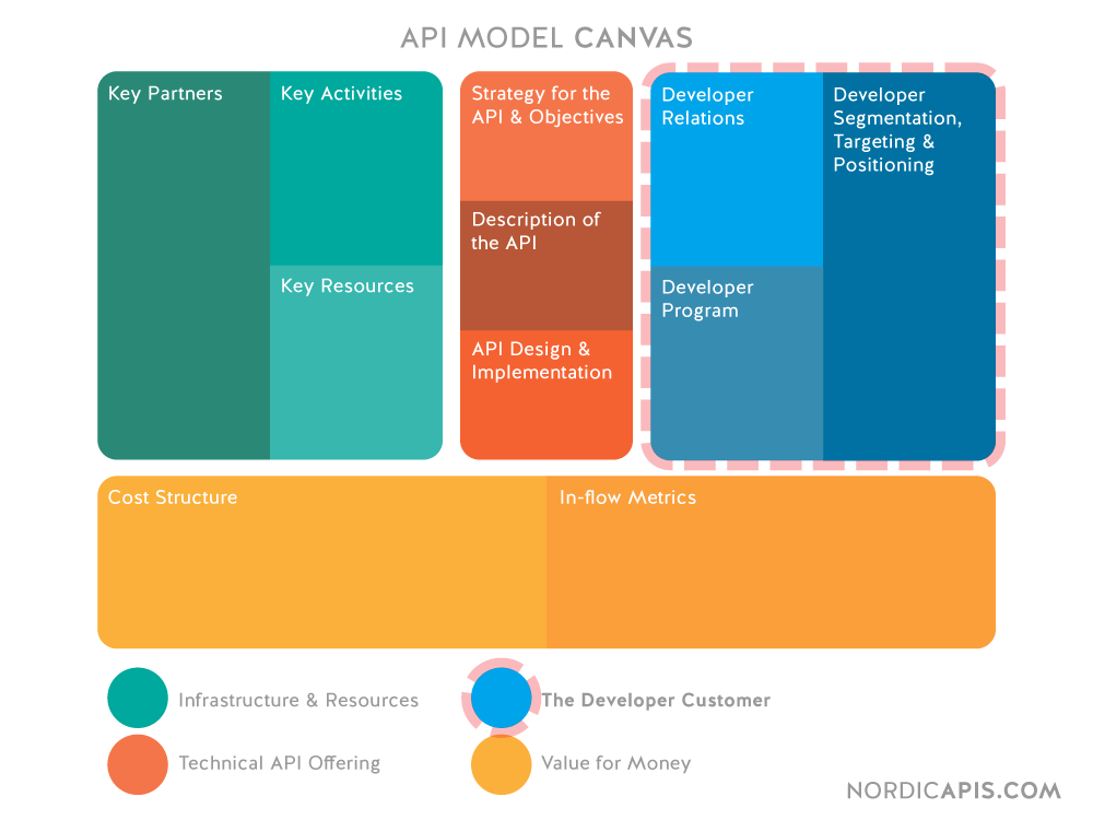 API Model Canvas Developer Experience is a Key Ingredient of Quality APIs