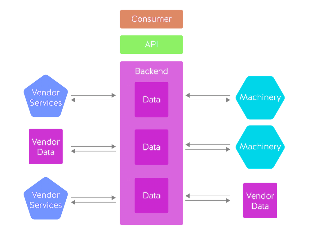 Architecting an API Backend Nordic APIs