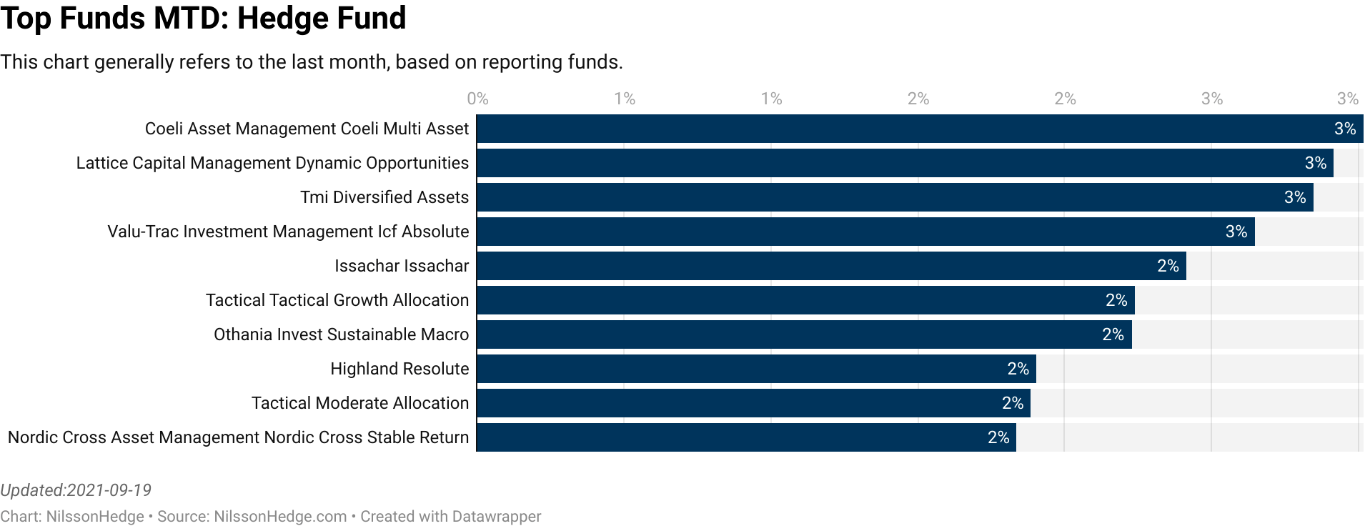 NilssonHedge A Free Managed Futures & Hedge Fund Database Top 10