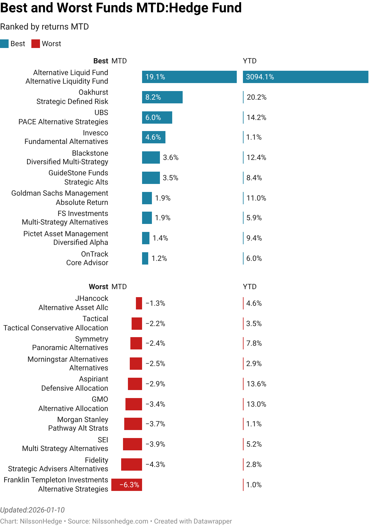 NilssonHedge A Managed Futures & Hedge Fund Database Top 10 Worst 10