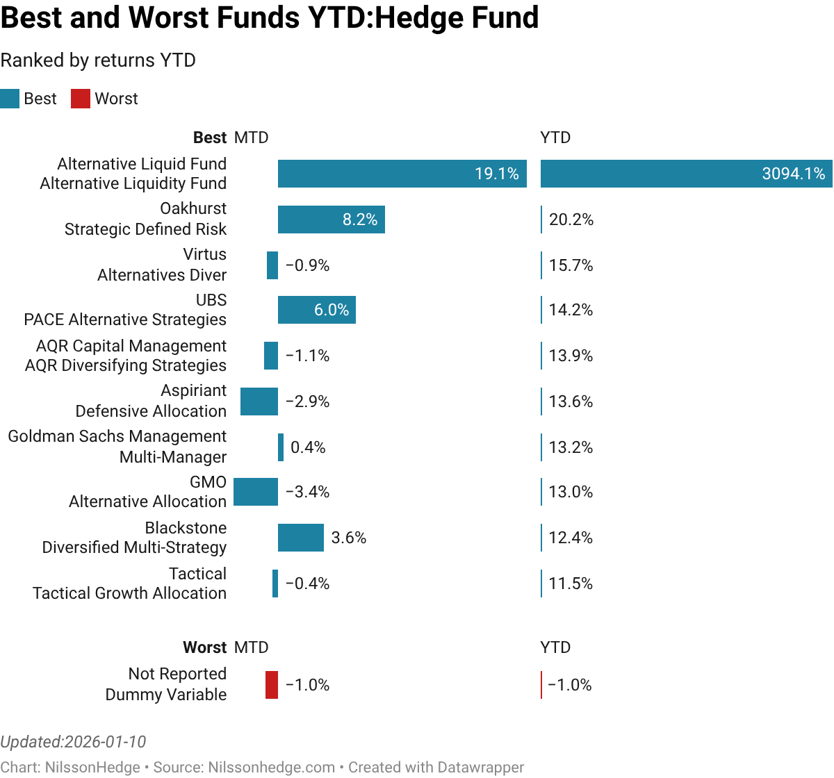 NilssonHedge A Managed Futures & Hedge Fund Database Top 10 Worst 10