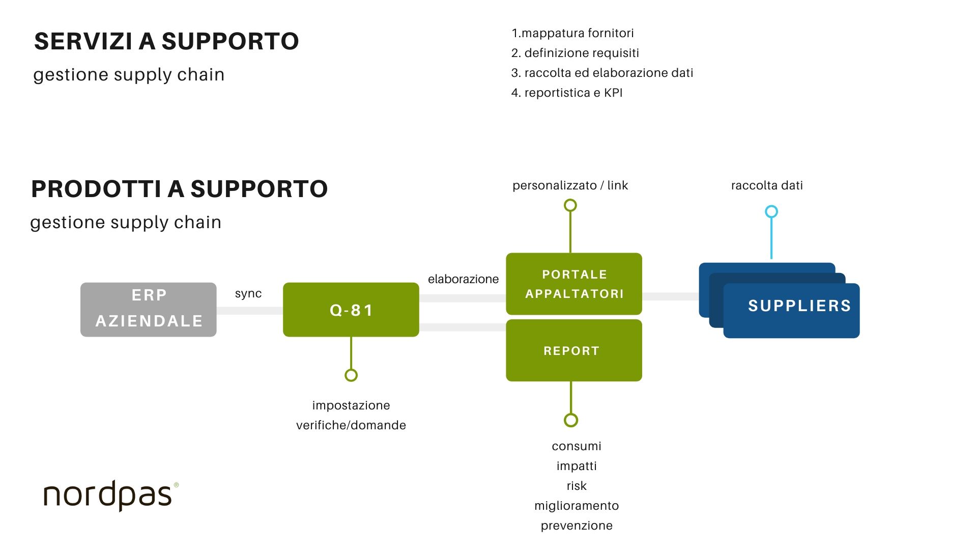 prodotti a supporto supply chain