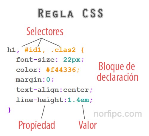 Como usar las hojas de estilo CSS en las páginas web