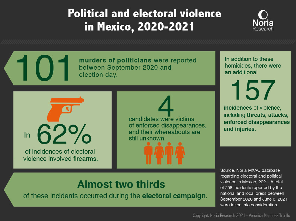 Data on Political & Electoral Violence in Mexico, 20202021 Mexico