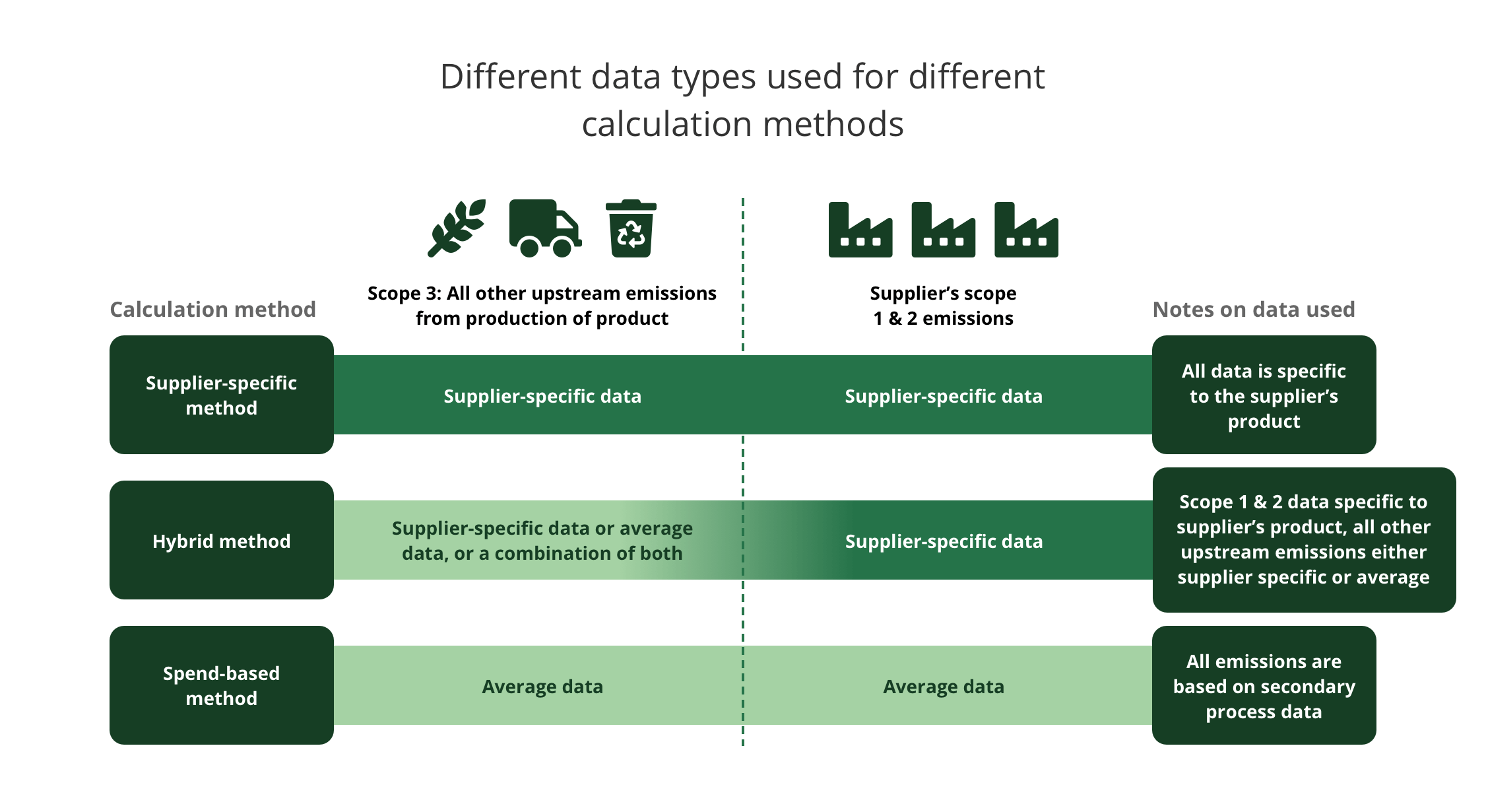 How to calculate supply chain emissions the right way