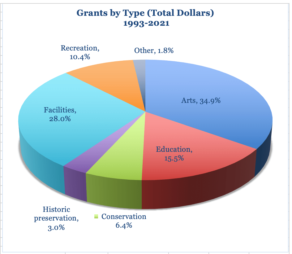 grants by the fund for north bennington Explore our village