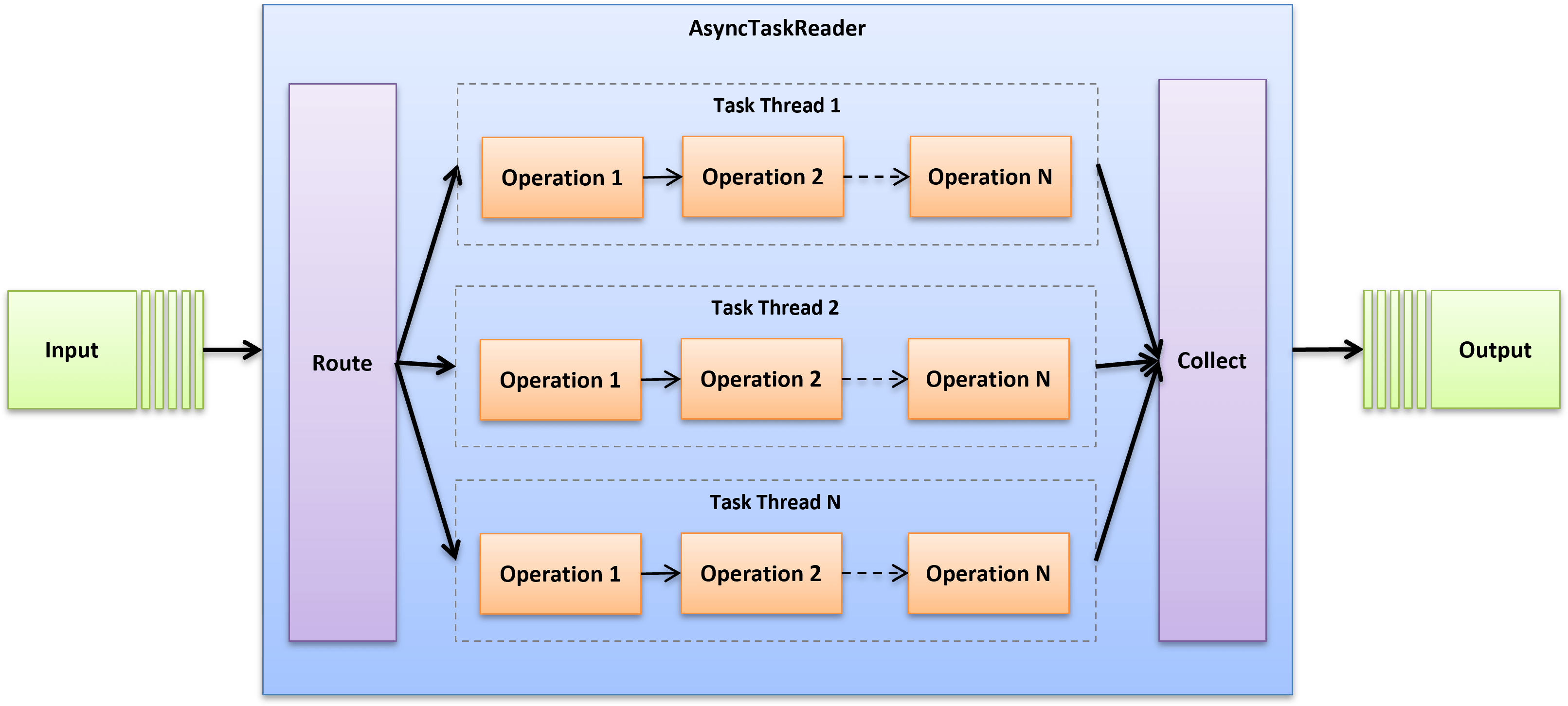 Process Data on Multiple Threads Data Pipeline