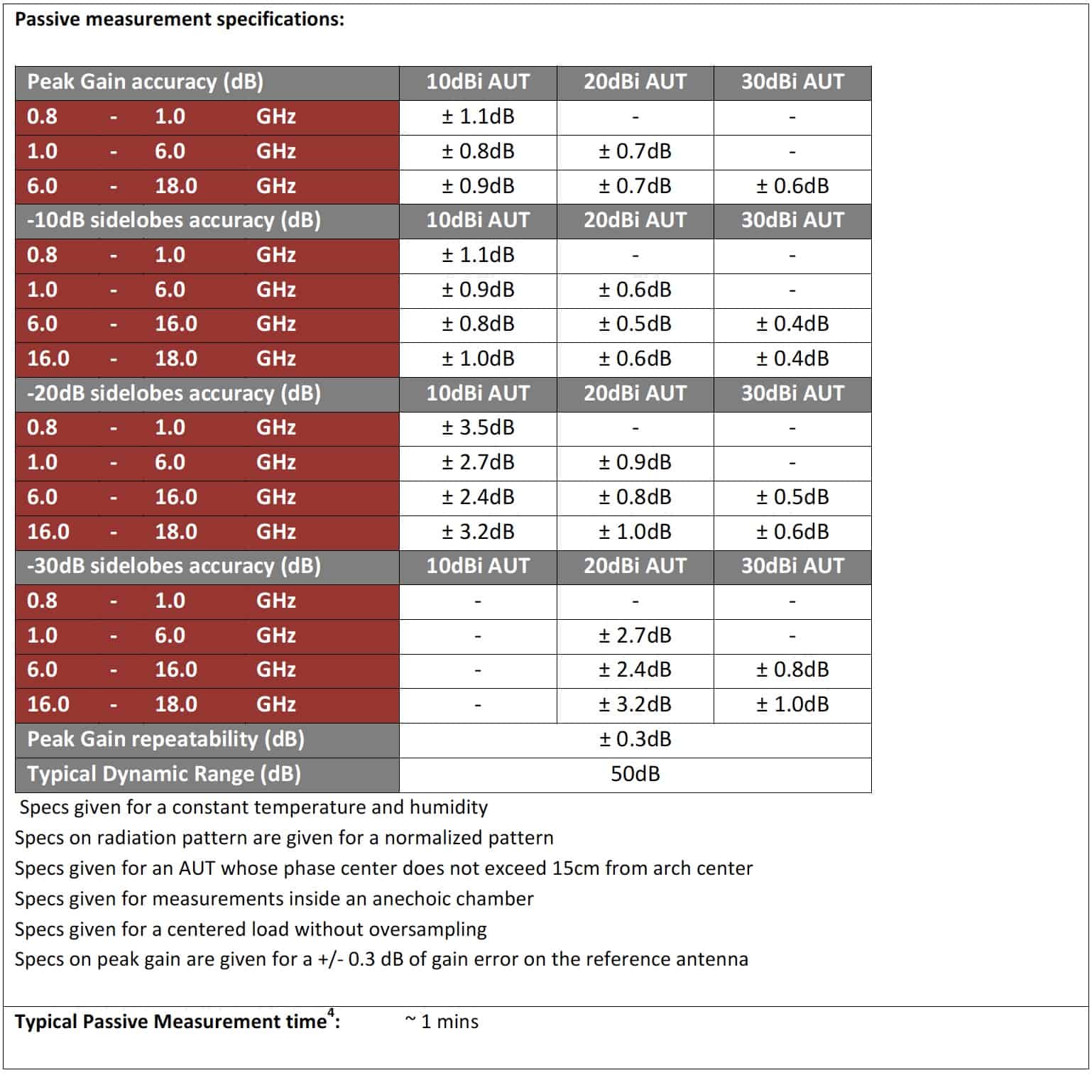 Antenna Measurement Chamber Spherical Fast Near Field System MA