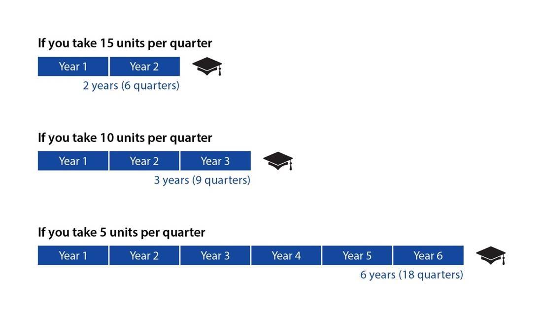 How Many Units Should I Take? North Seattle College