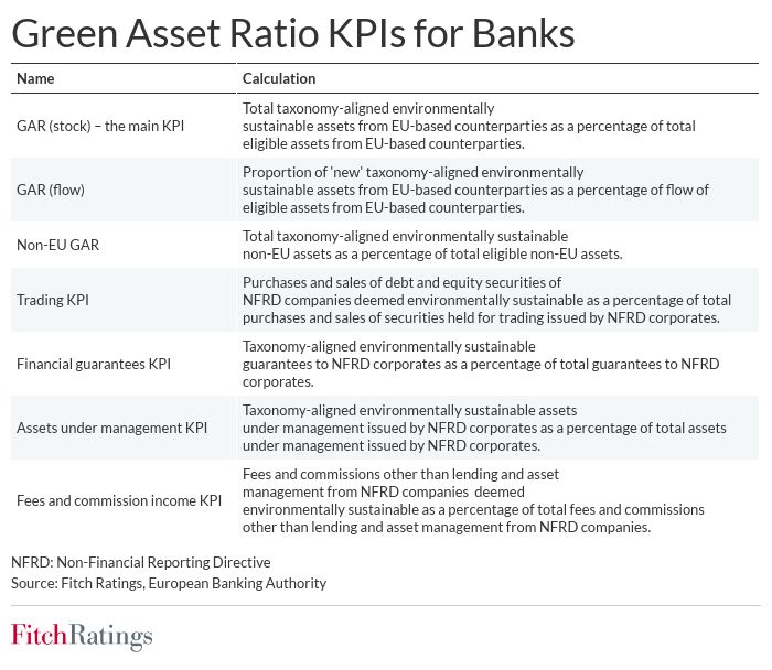Green asset ratios to make EU banks reassess loans, investments