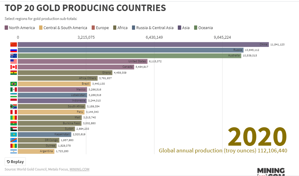 Top 20 gold producing countries 2020