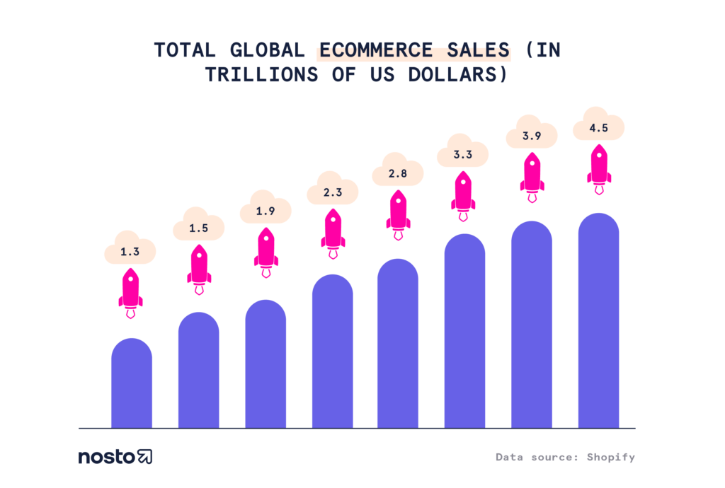 Statistics in 2021 Every Retailer Needs to Know