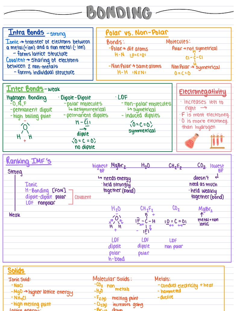 Chemistry Bonding Notability Gallery