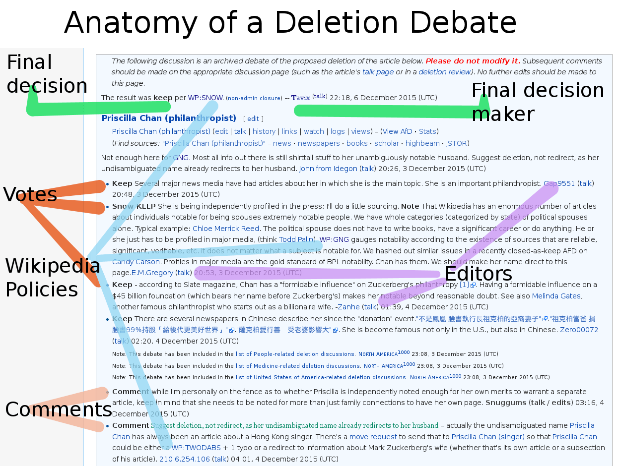 Against the Grain Influencing Factors of Opinion Change in Wikipedia’s