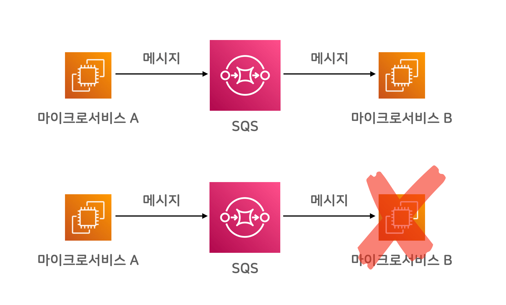 마이크로 서비스에 Amazon SQS 메시지 큐 활용하기