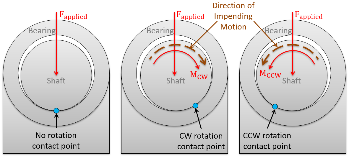 statics Journal Bearing Friction