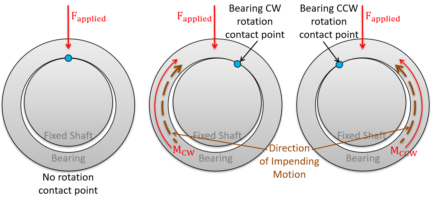 statics Journal Bearing Friction
