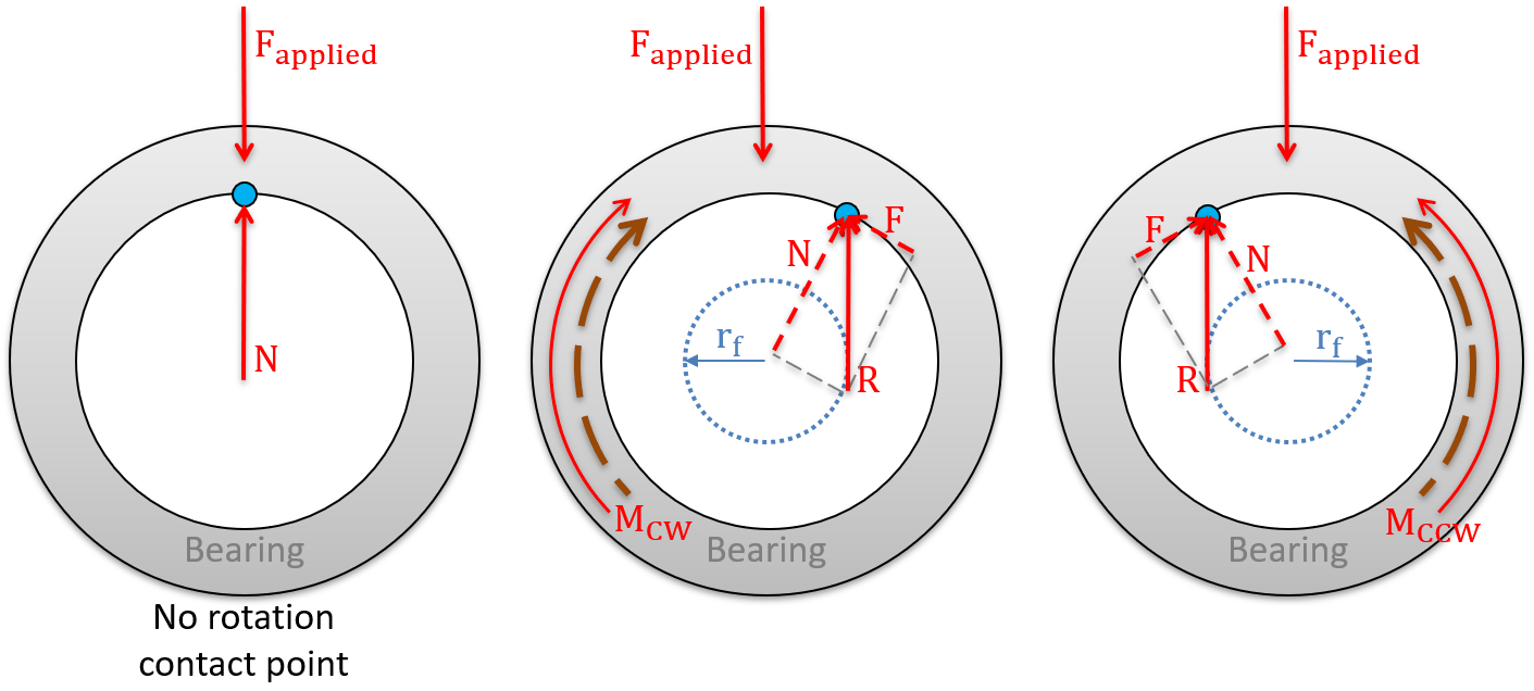 statics Journal Bearing Friction