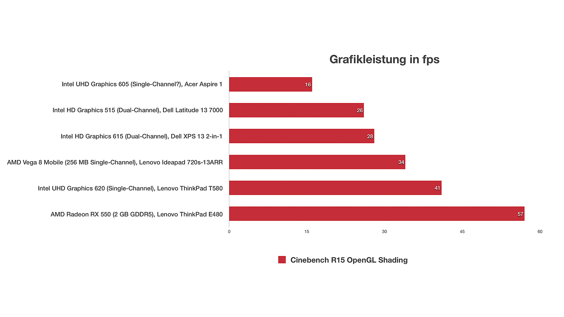 Intel UHD Graphics 605 (Laptop) im Test Notebooks und
