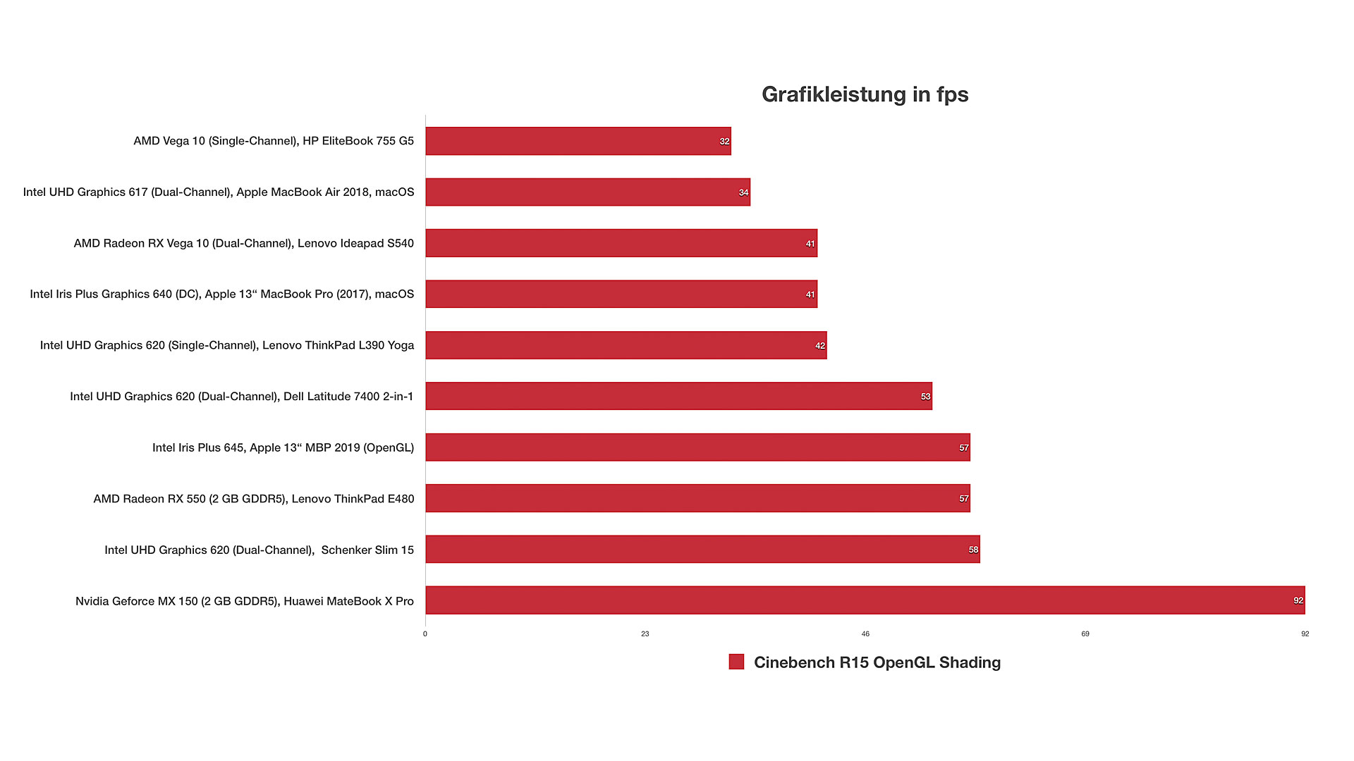 Intel Iris Plus Graphics 645 (Laptop) im Test Notebooks