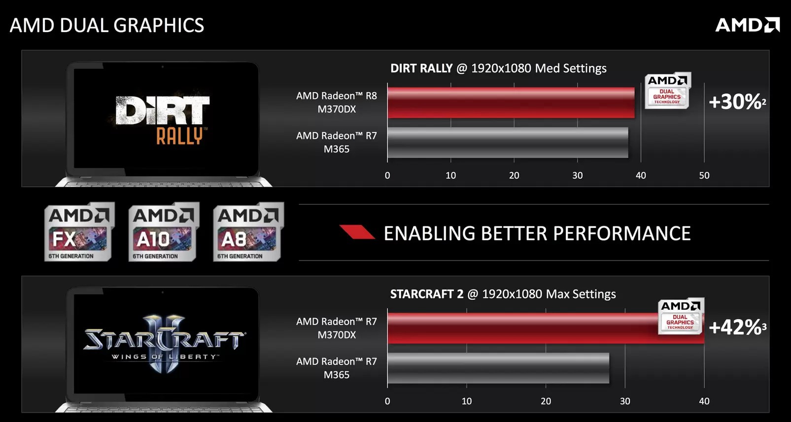 AMD FX8800P ซีพียูโน๊ตบุ๊คทางเลือก รับแรม DDR32133MHz