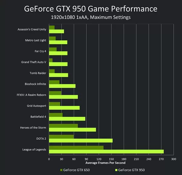 เดวาขายการ์ดจอ GTX950 เกมมิ่งคุ้มในราคา 4 พันกว่า และ